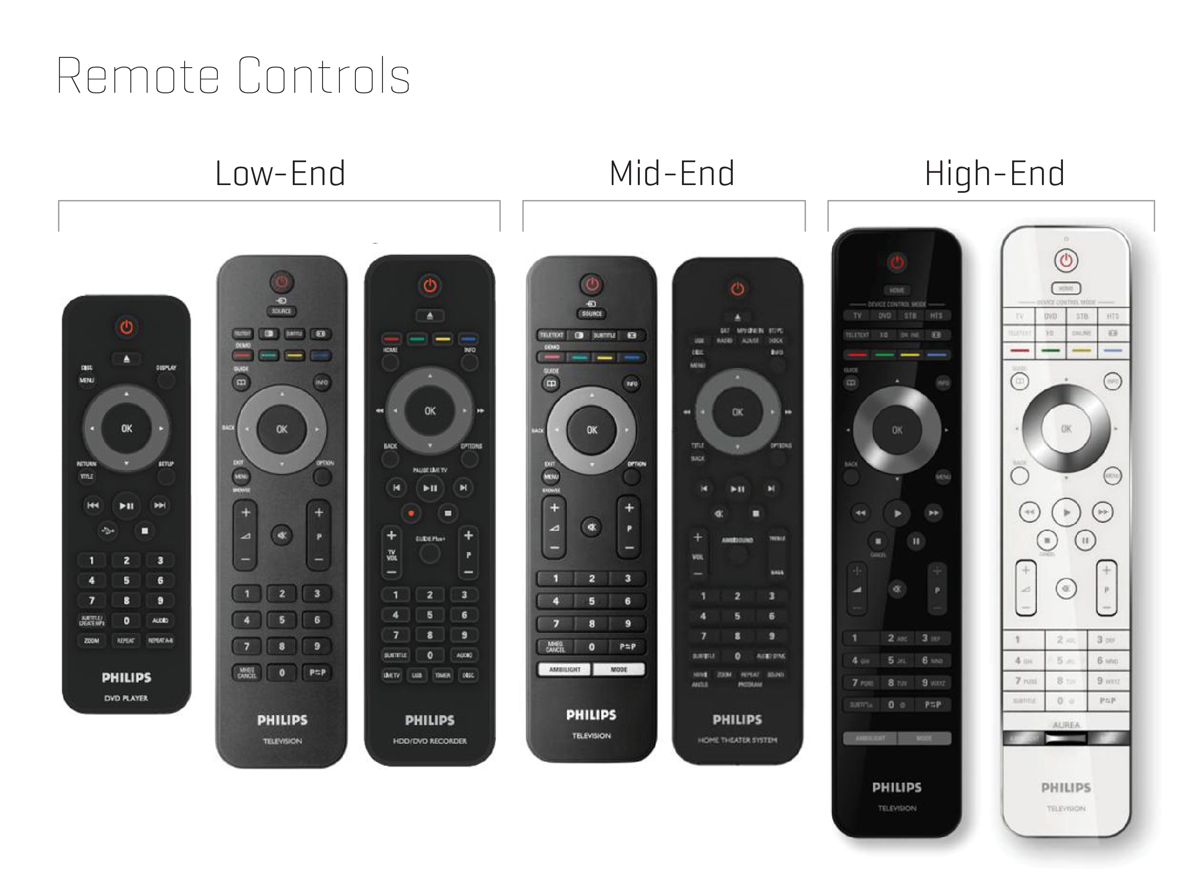 Simplifying the TV remote